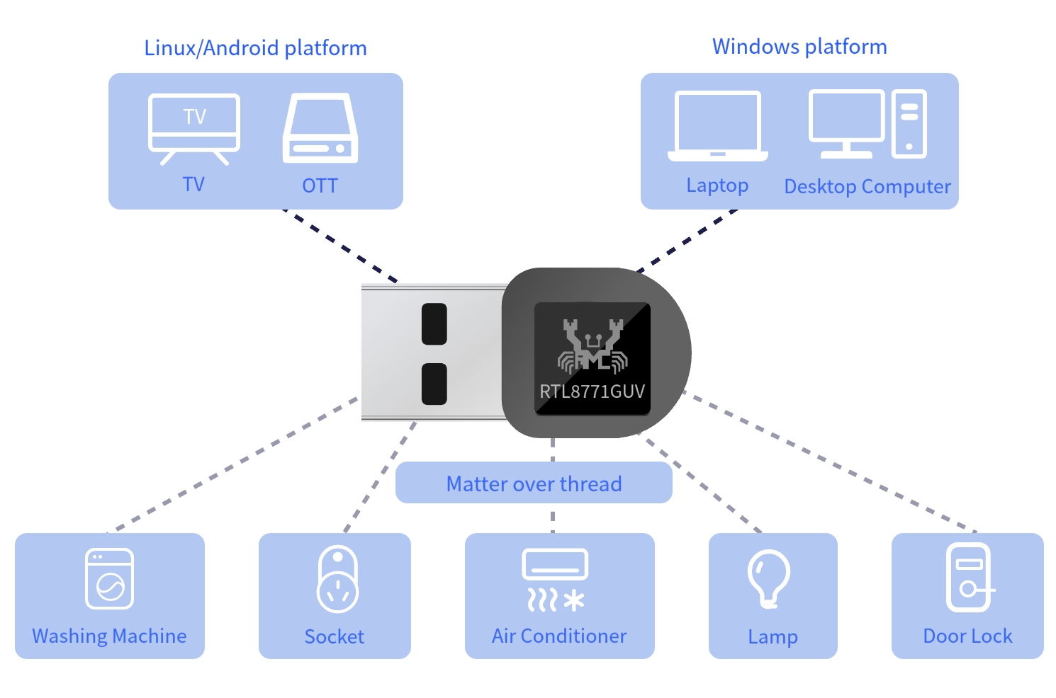 Matter over Thread RCP Dongle